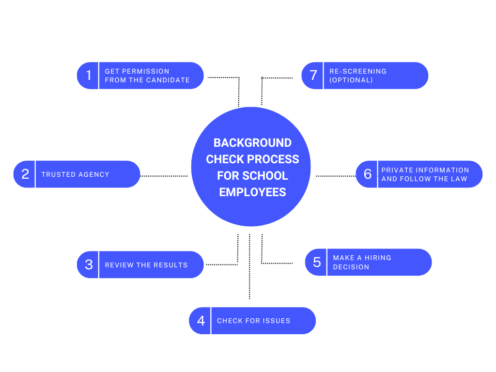 The Background Check Process for School Employees