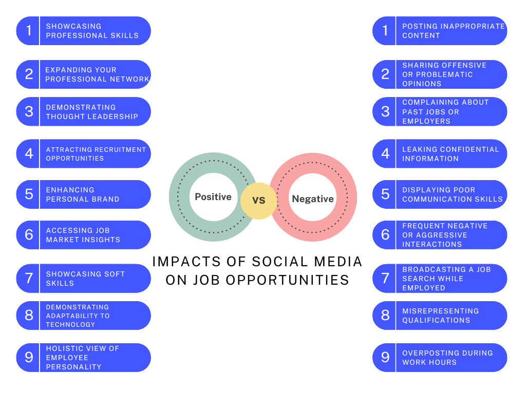 Visual representation of social media's role in enhancing job prospects and professional connections in the modern workforce.
