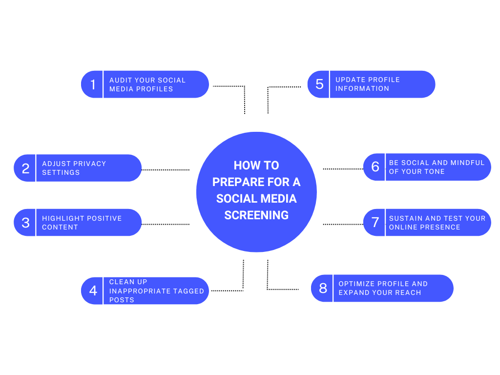 Overview of how to prepare for a social media screening, emphasizing privacy controls and content assessment strategies.