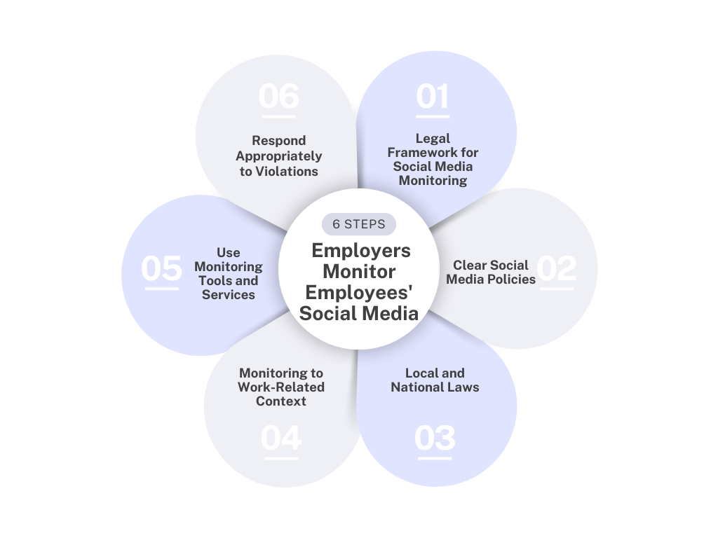 How Do Employers Monitor Employees' Social Media