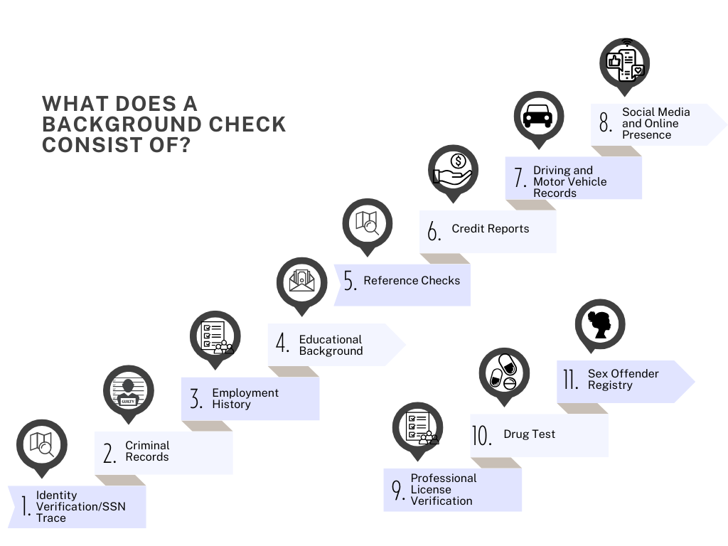 Diagram showing what a background check includes: criminal history, job verification, and reference checks.
